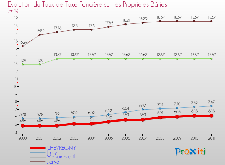 Evolution du taux de la taxe foncière sur le bati pour CHEVREGNY et les communes proches Comparaison des taux de taxe foncière sur le bati pour CHEVREGNY et les communes voisines