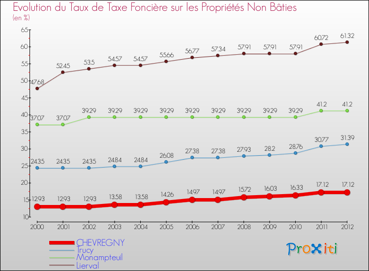 Evolution du taux de la taxe foncière sur les immeubles et terrains non batis pour CHEVREGNY et les communes proches de 2000 à 2012 Comparaison des taux de la taxe foncière sur les immeubles et terrains non batis pour CHEVREGNY et les communes voisines de 2000 à 2012