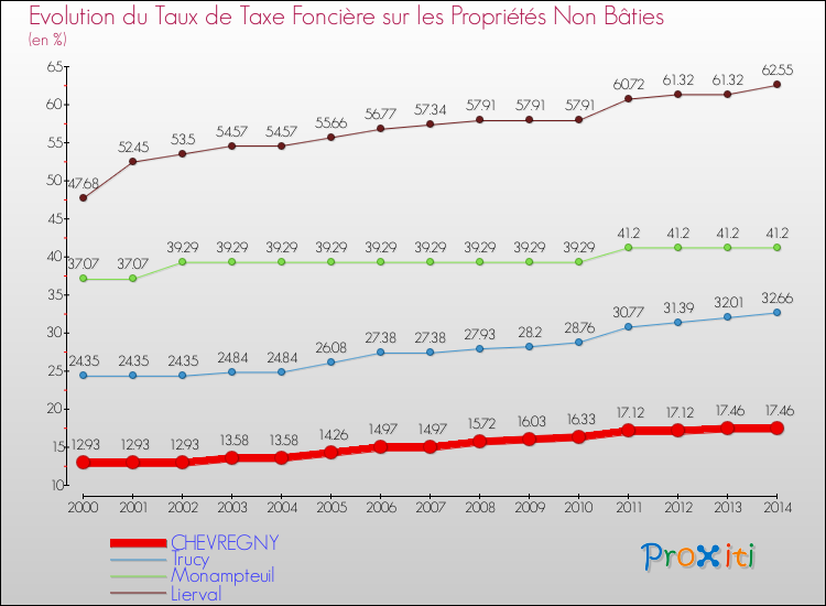 Evolution du taux de la taxe foncière sur les immeubles et terrains non batis pour CHEVREGNY et les communes proches de 2000 à 2014 Comparaison des taux de la taxe foncière sur les immeubles et terrains non batis pour CHEVREGNY et les communes voisines de 2000 à 2014