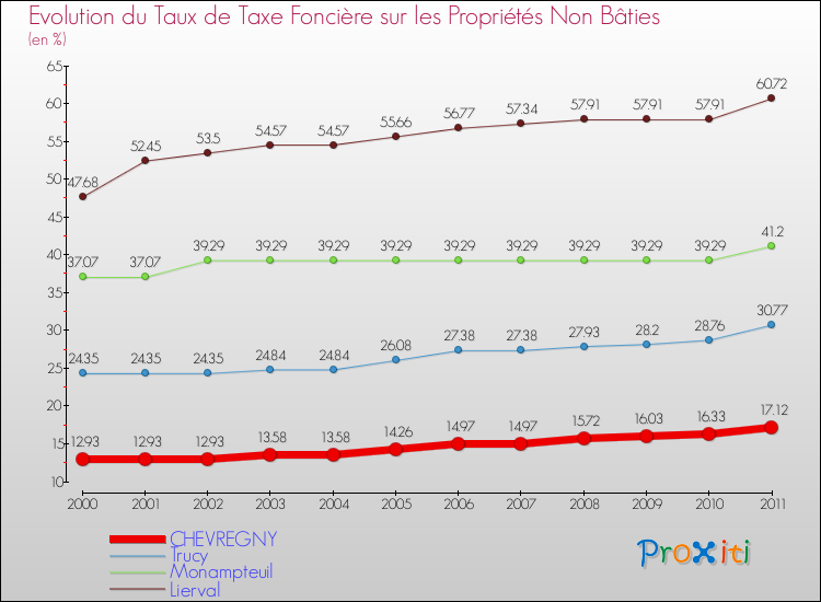 Evolution du taux de la taxe foncière sur les immeubles et terrains non batis pour CHEVREGNY et les communes proches Comparaison des taux de la taxe foncière sur les immeubles et terrains non batis pour CHEVREGNY et les communes voisines