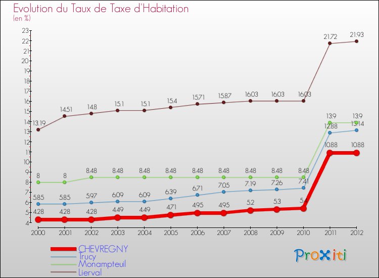 Evolution du taux de la taxe d'habitation pour CHEVREGNY et les communes proches Comparaison des taux de la taxe d'habitation pour CHEVREGNY et les communes voisines