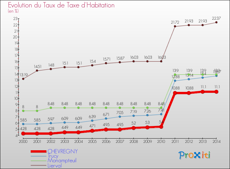 Evolution du taux de la taxe d'habitation pour CHEVREGNY et les communes proches de 2000 à 2014 Comparaison des taux de la taxe d'habitation pour CHEVREGNY et les communes voisines de 2000 à 2014