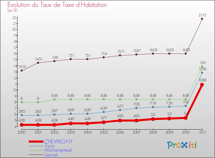 Evolution du taux de la taxe d'habitation pour CHEVREGNY et les communes proches Comparaison des taux de la taxe d'habitation pour CHEVREGNY et les communes voisines