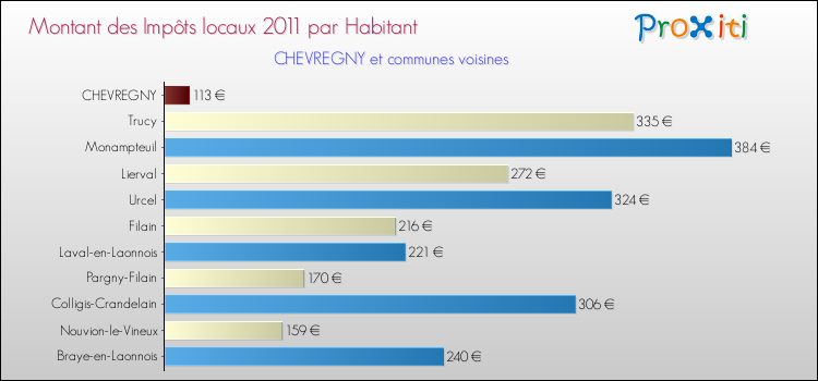 Montant des impôts locaux par Habitant pour CHEVREGNY et les communes proches Comparaison des impôts locaux par habitant pour CHEVREGNY et les communes voisines