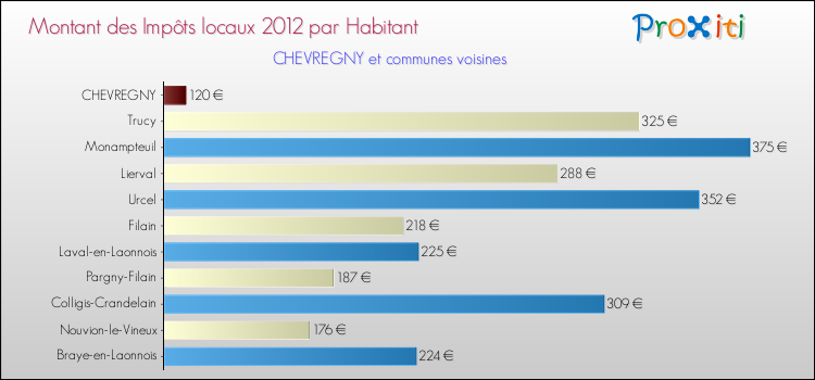 Montant des impôts locaux par Habitant pour CHEVREGNY et les communes proches Comparaison des impôts locaux par habitant pour CHEVREGNY et les communes voisines