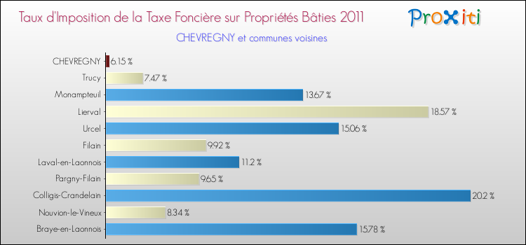 Taux d'imposition de la taxe foncière sur le bati 2011 pour CHEVREGNY et les communes proches Comparaison des taux d'imposition de la taxe foncière sur le bati 2011 pour CHEVREGNY et les communes voisines