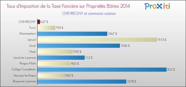 Taux d'imposition de la taxe foncière sur le bati 2014 pour CHEVREGNY et les communes proches Comparaison des taux d'imposition de la taxe foncière sur le bati 2014 pour CHEVREGNY et les communes voisines