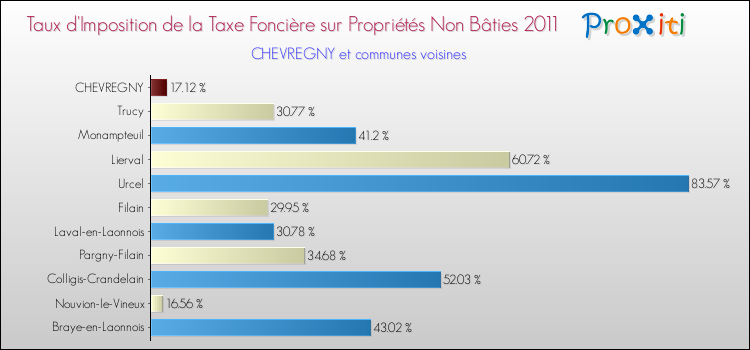 Taux d'imposition de la taxe foncière sur les immeubles et terrains non batis 2011 pour CHEVREGNY et les communes proches Comparaison des taux d'imposition de la taxe foncière sur les immeubles et terrains non batis 2011 pour CHEVREGNY et les communes voisines