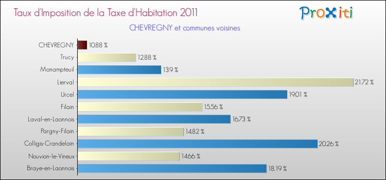 Taux d'imposition de la taxe d'habitation 2011 pour CHEVREGNY et les communes proches Comparaison des taux d'imposition de la taxe d'habitation 2011 pour CHEVREGNY et les communes voisines
