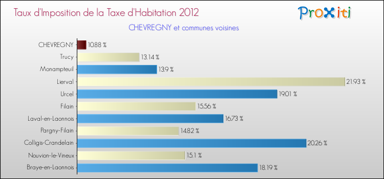 Taux d'imposition de la taxe d'habitation 2012 pour CHEVREGNY et les communes proches Comparaison des taux d'imposition de la taxe d'habitation 2012 pour CHEVREGNY et les communes voisines