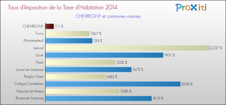 Taux d'imposition de la taxe d'habitation 2014 pour CHEVREGNY et les communes proches Comparaison des taux d'imposition de la taxe d'habitation 2014 pour CHEVREGNY et les communes voisines