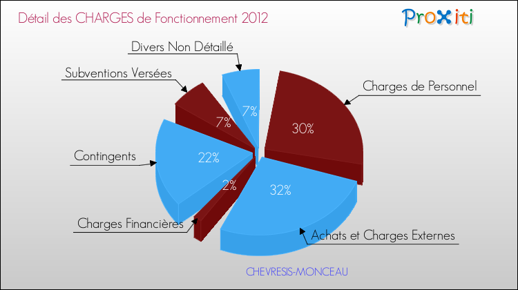 Décomposition des Charges de Fonctionnement 2012 de la commune de CHEVRESIS-MONCEAU Charges de Fonctionnement 2012 pour la commune de CHEVRESIS-MONCEAU