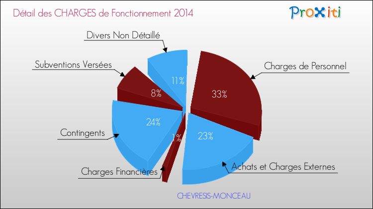 Décomposition des Charges de Fonctionnement 2014 de la commune de CHEVRESIS-MONCEAU Charges de Fonctionnement 2014 pour la commune de CHEVRESIS-MONCEAU