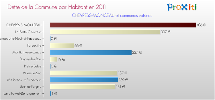 Dette par habitant de la commune en 2011 pour CHEVRESIS-MONCEAU et les communes proches Comparaison de la dette par habitant de la commune en 2011 pour CHEVRESIS-MONCEAU et les communes voisines