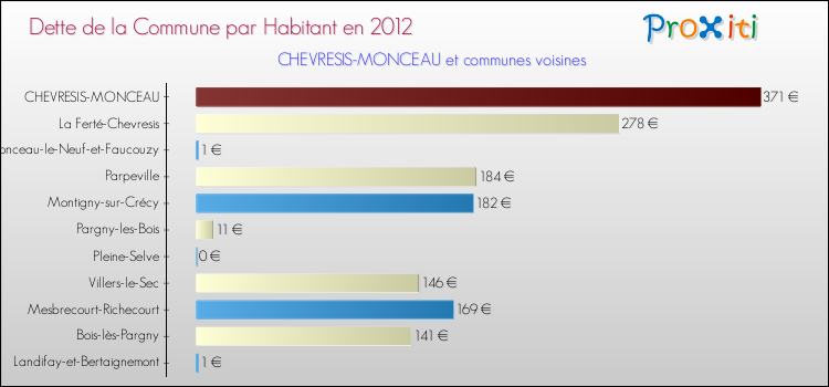 Dette par habitant de la commune en 2012 pour CHEVRESIS-MONCEAU et les communes proches Comparaison de la dette par habitant de la commune en 2012 pour CHEVRESIS-MONCEAU et les communes voisines
