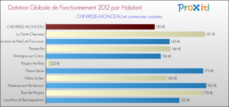 Montant des dotations globales de fonctionnement DGF par Habitant pour CHEVRESIS-MONCEAU et les communes proches Comparaison des des dotations globales de fonctionnement DGF par habitant pour CHEVRESIS-MONCEAU et les communes voisines