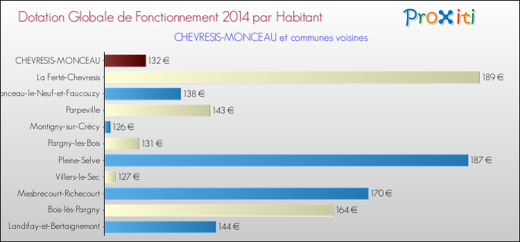 Montant des dotations globales de fonctionnement DGF par Habitant pour CHEVRESIS-MONCEAU et les communes proches en 2014. Comparaison des des dotations globales de fonctionnement DGF par habitant pour CHEVRESIS-MONCEAU et les communes voisines en 2014.