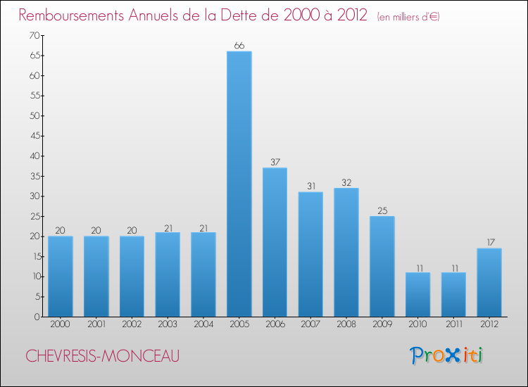 Evolution de l'annuité de la dette pour la commune de CHEVRESIS-MONCEAU de 2000 à 2012 Annuités de la dette pour CHEVRESIS-MONCEAU de 2000 à 2012