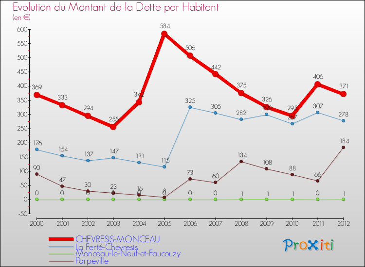 Evolution de la dette par habitant pour la commune de CHEVRESIS-MONCEAU et les communes proches de 2000 à 2012 Comparaison de la dette par habitant pour CHEVRESIS-MONCEAU et les communes voisines de 2000 à 2012