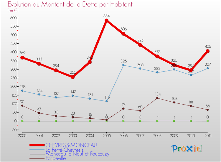 Evolution de la dette par habitant pour la commune de CHEVRESIS-MONCEAU et les communes proches Comparaison de la dette par habitant pour CHEVRESIS-MONCEAU et les communes voisines