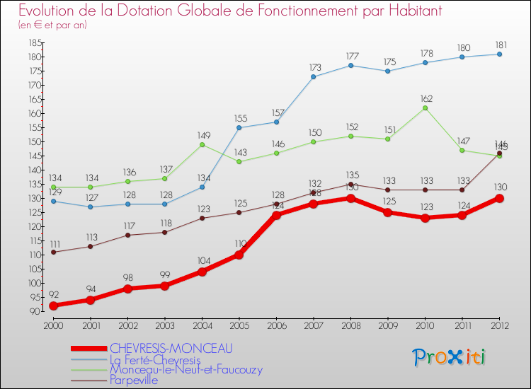 Evolution et montant de la dotation globale de fonctionnement par Habitant pour CHEVRESIS-MONCEAU et les communes proches Comparaison des dotations globales de fonctionnement par habitant pour CHEVRESIS-MONCEAU et les communes voisines