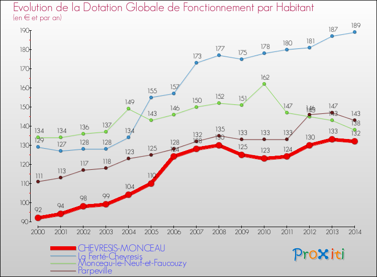 Evolution et montant de la dotation globale de fonctionnement par Habitant pour CHEVRESIS-MONCEAU et les communes proches de 2000 à 2014. Comparaison des dotations globales de fonctionnement par habitant pour CHEVRESIS-MONCEAU et les communes voisines de 2000 à 2014.