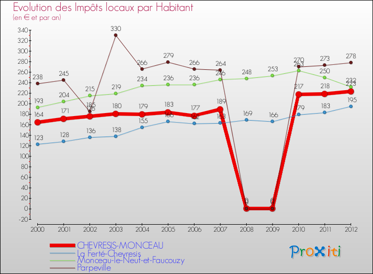 Evolution et montant des impôts locaux par Habitant pour CHEVRESIS-MONCEAU et les communes proches Comparaison des impôts locaux par habitant pour CHEVRESIS-MONCEAU et les communes voisines