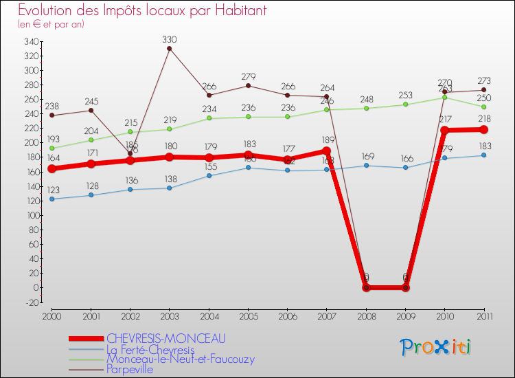 Evolution et montant des impôts locaux par Habitant pour CHEVRESIS-MONCEAU et les communes proches Comparaison des impôts locaux par habitant pour CHEVRESIS-MONCEAU et les communes voisines