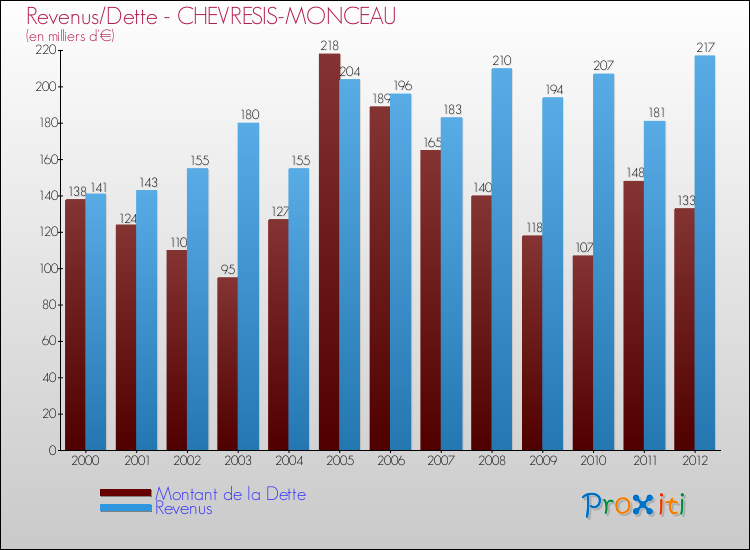 Evolution comparée de la dette et des revenus pour la commune de CHEVRESIS-MONCEAU de 2000 à 2012 Comparaison de la dette et des revenus pour CHEVRESIS-MONCEAU de 2000 à 2012