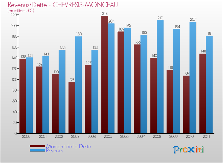 Evolution comparée de la dette et des revenus pour la commune de CHEVRESIS-MONCEAU de 2000 à 2011 Comparaison de la dette et des revenus pour CHEVRESIS-MONCEAU de 2000 à 2011