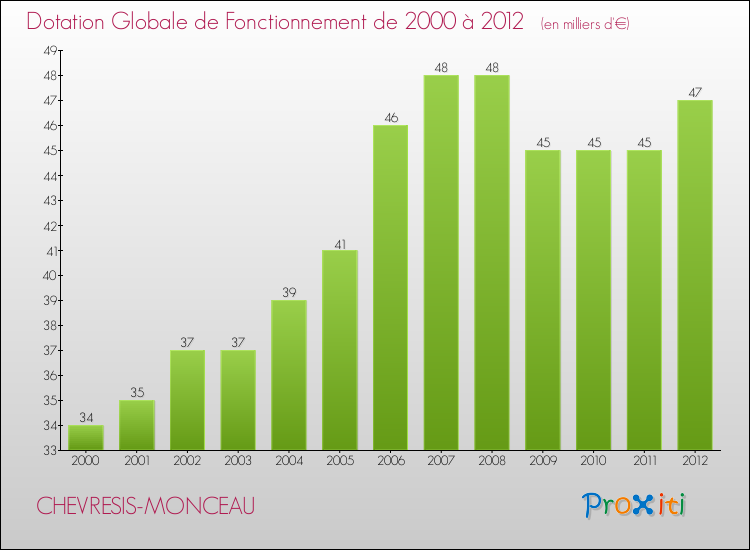 Evolution du montant de la Dotation Globale de Fonctionnement pour la commune de CHEVRESIS-MONCEAU de 2000 à 2012 Evolution du montant de la Dotation Globale de Fonctionnement pour CHEVRESIS-MONCEAU de 2000 à 2012