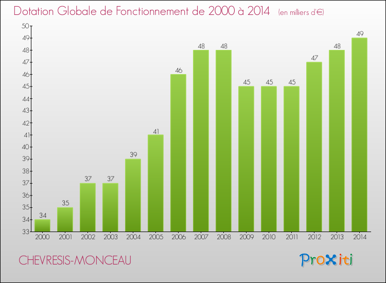 Evolution du montant de la Dotation Globale de Fonctionnement pour la commune de CHEVRESIS-MONCEAU de 2000 à 2014 Evolution du montant de la Dotation Globale de Fonctionnement pour CHEVRESIS-MONCEAU de 2000 à 2014