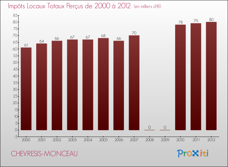 Evolution des Impôts Locaux pour la commune de CHEVRESIS-MONCEAU de 2000 à 2012 Evolution des Impôts Locaux pour CHEVRESIS-MONCEAU de 2000 à 2012