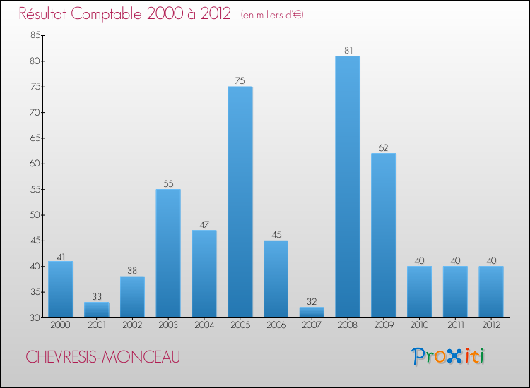 Evolution du résultat comptable pour la commune de CHEVRESIS-MONCEAU de 2000 à 2012 Evolution du résultat comptable pour CHEVRESIS-MONCEAU de 2000 à 2012