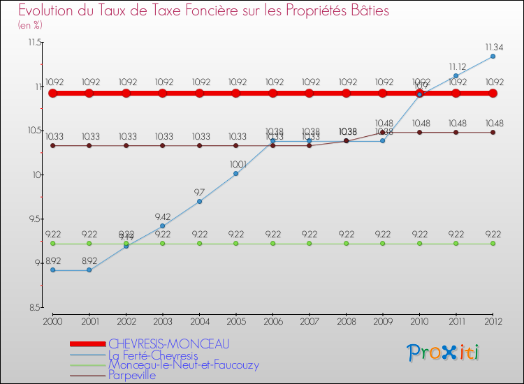 Evolution du taux de la taxe foncière sur le bati pour CHEVRESIS-MONCEAU et les communes proches de 2000 à 2012 Comparaison des taux de taxe foncière sur le bati pour CHEVRESIS-MONCEAU et les communes voisines de 2000 à 2012