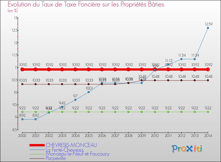 Evolution du taux de la taxe foncière sur le bati pour CHEVRESIS-MONCEAU et les communes proches de 2000 à 2014 Comparaison des taux de taxe foncière sur le bati pour CHEVRESIS-MONCEAU et les communes voisines de 2000 à 2014