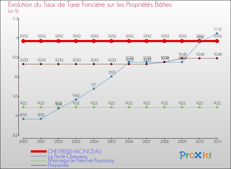 Evolution du taux de la taxe foncière sur le bati pour CHEVRESIS-MONCEAU et les communes proches Comparaison des taux de taxe foncière sur le bati pour CHEVRESIS-MONCEAU et les communes voisines
