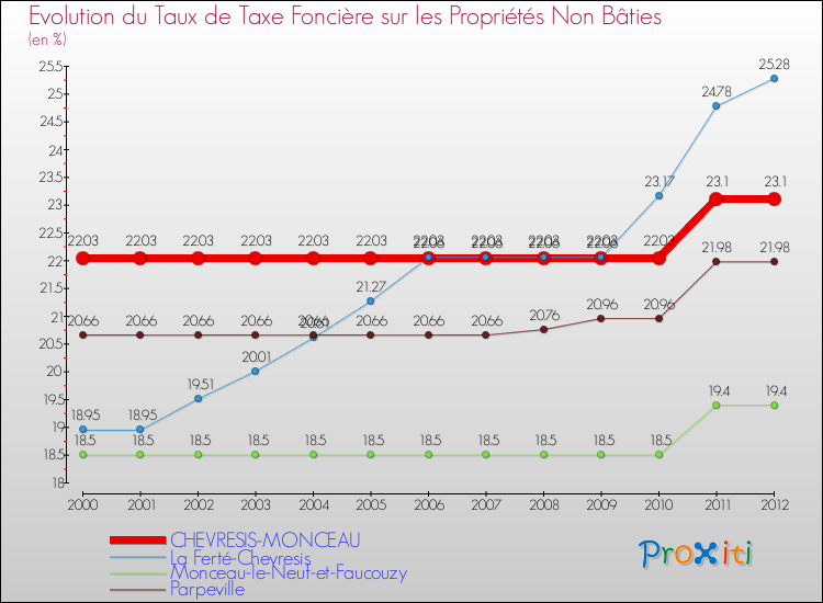 Evolution du taux de la taxe foncière sur les immeubles et terrains non batis pour CHEVRESIS-MONCEAU et les communes proches de 2000 à 2012 Comparaison des taux de la taxe foncière sur les immeubles et terrains non batis pour CHEVRESIS-MONCEAU et les communes voisines de 2000 à 2012