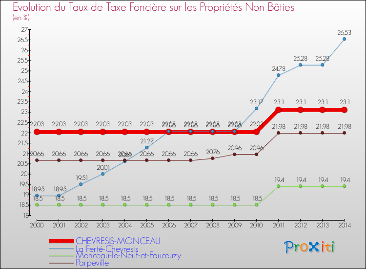 Evolution du taux de la taxe foncière sur les immeubles et terrains non batis pour CHEVRESIS-MONCEAU et les communes proches de 2000 à 2014 Comparaison des taux de la taxe foncière sur les immeubles et terrains non batis pour CHEVRESIS-MONCEAU et les communes voisines de 2000 à 2014