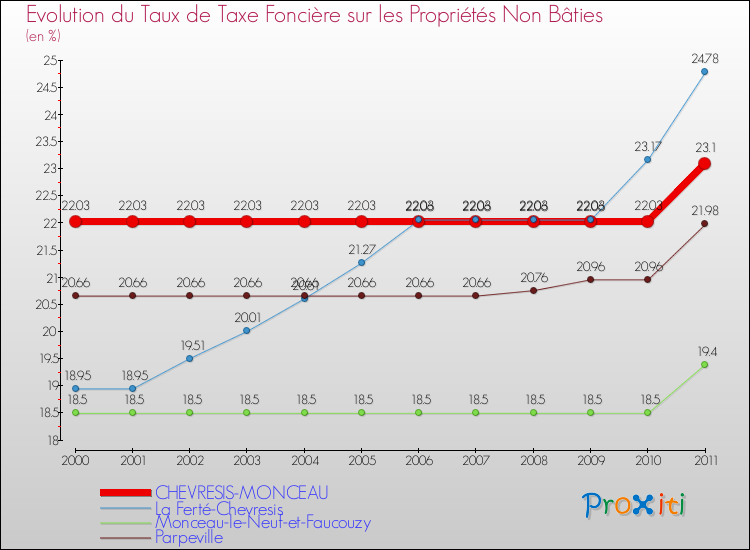 Evolution du taux de la taxe foncière sur les immeubles et terrains non batis pour CHEVRESIS-MONCEAU et les communes proches Comparaison des taux de la taxe foncière sur les immeubles et terrains non batis pour CHEVRESIS-MONCEAU et les communes voisines