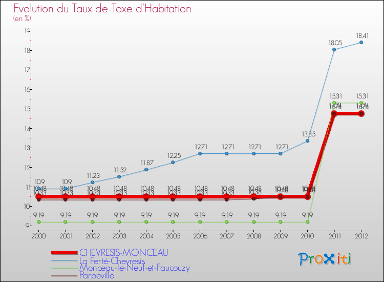 Evolution du taux de la taxe d'habitation pour CHEVRESIS-MONCEAU et les communes proches Comparaison des taux de la taxe d'habitation pour CHEVRESIS-MONCEAU et les communes voisines