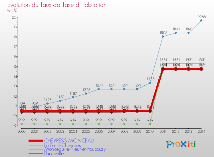 Evolution du taux de la taxe d'habitation pour CHEVRESIS-MONCEAU et les communes proches de 2000 à 2014 Comparaison des taux de la taxe d'habitation pour CHEVRESIS-MONCEAU et les communes voisines de 2000 à 2014