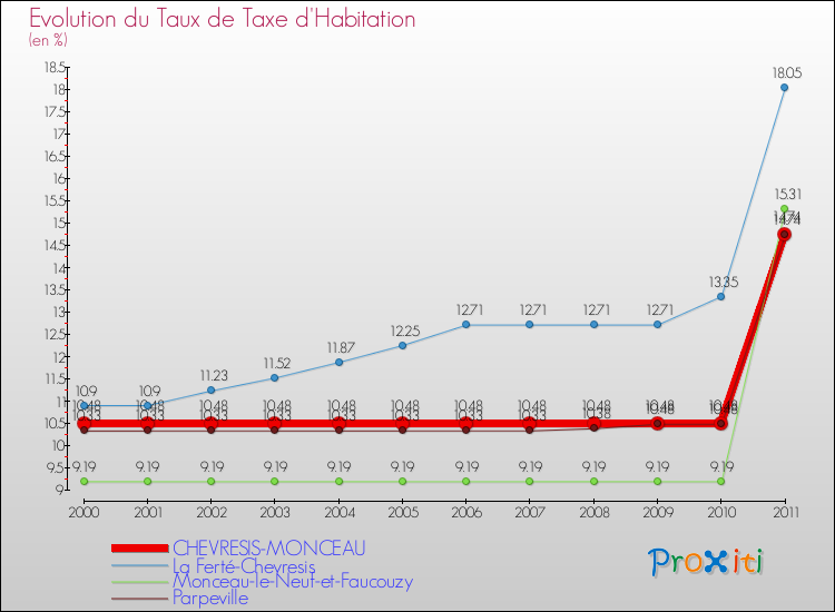 Evolution du taux de la taxe d'habitation pour CHEVRESIS-MONCEAU et les communes proches Comparaison des taux de la taxe d'habitation pour CHEVRESIS-MONCEAU et les communes voisines