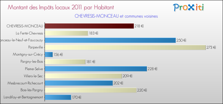 Montant des impôts locaux par Habitant pour CHEVRESIS-MONCEAU et les communes proches Comparaison des impôts locaux par habitant pour CHEVRESIS-MONCEAU et les communes voisines