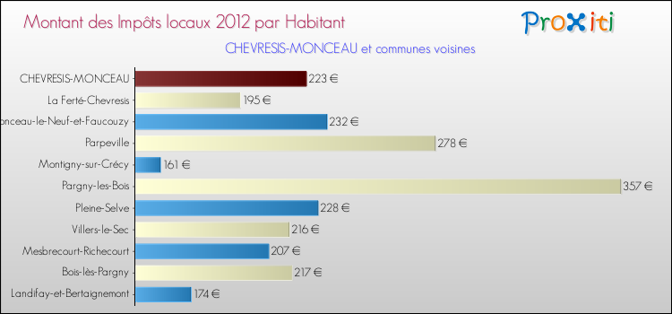 Montant des impôts locaux par Habitant pour CHEVRESIS-MONCEAU et les communes proches Comparaison des impôts locaux par habitant pour CHEVRESIS-MONCEAU et les communes voisines