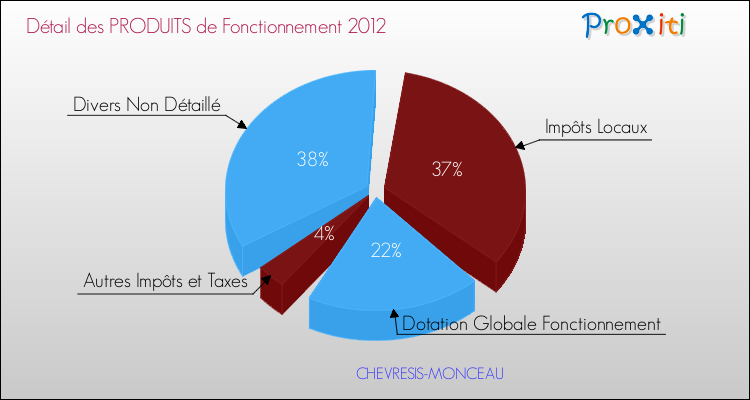 Décomposition du Budget de Fonctionnement 2012 de la commune de CHEVRESIS-MONCEAU Budget de Fonctionnement 2012 pour la commune de CHEVRESIS-MONCEAU