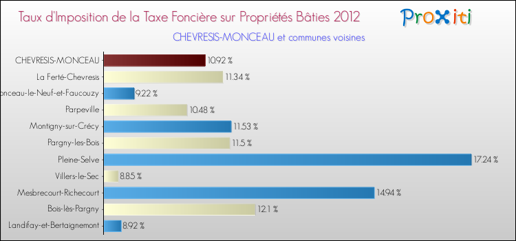 Taux d'imposition de la taxe foncière sur le bati 2012 pour CHEVRESIS-MONCEAU et les communes proches Comparaison des taux d'imposition de la taxe foncière sur le bati 2012 pour CHEVRESIS-MONCEAU et les communes voisines