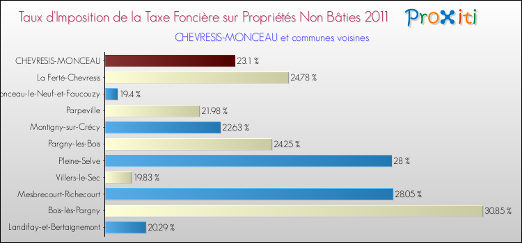 Taux d'imposition de la taxe foncière sur les immeubles et terrains non batis 2011 pour CHEVRESIS-MONCEAU et les communes proches Comparaison des taux d'imposition de la taxe foncière sur les immeubles et terrains non batis 2011 pour CHEVRESIS-MONCEAU et les communes voisines
