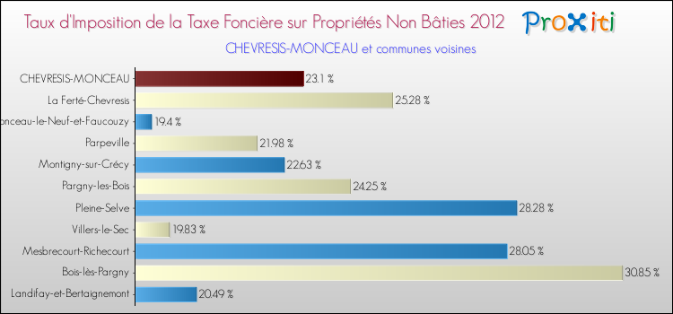 Taux d'imposition de la taxe foncière sur les immeubles et terrains non batis 2012 pour CHEVRESIS-MONCEAU et les communes proches Comparaison des taux d'imposition de la taxe foncière sur les immeubles et terrains non batis 2012 pour CHEVRESIS-MONCEAU et les communes voisines