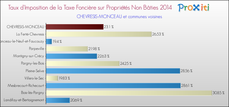 Taux d'imposition de la taxe foncière sur les immeubles et terrains non batis 2014 pour CHEVRESIS-MONCEAU et les communes proches Comparaison des taux d'imposition de la taxe foncière sur les immeubles et terrains non batis 2014 pour CHEVRESIS-MONCEAU et les communes voisines